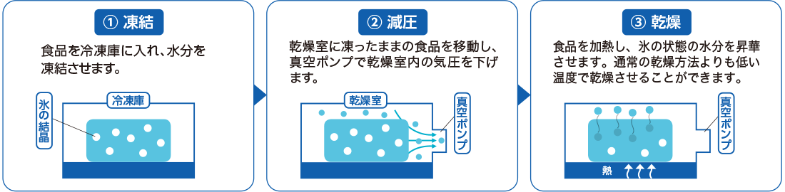 フリーズドライの原理