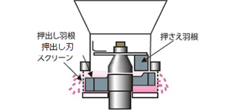 押出し造粒法